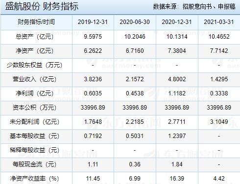 盛航股份财务指标.jpg