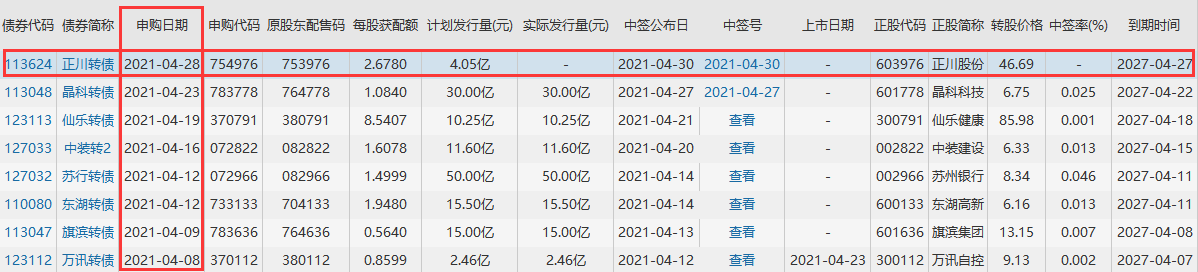 正川發(fā)債申購