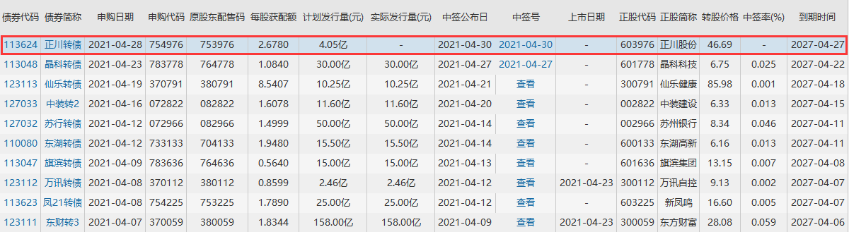 正川發(fā)債怎么樣