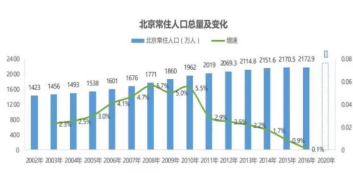 北京人口的变化趋势.png