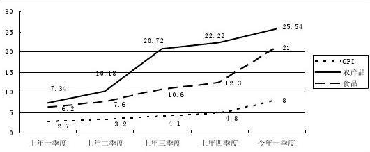農(nóng)產(chǎn)品價(jià)格上漲