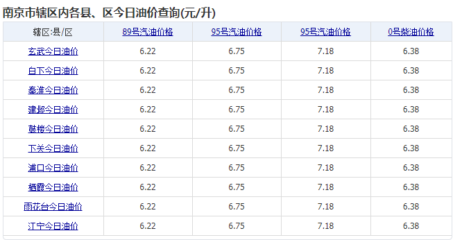 南京最新油价是多少，油价的涨跌与什么有关系