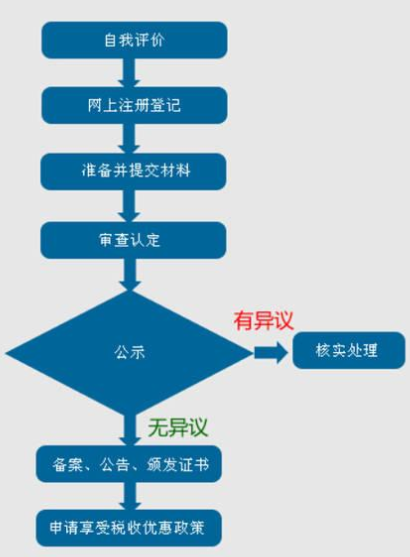 高新技術(shù)企業(yè)認證