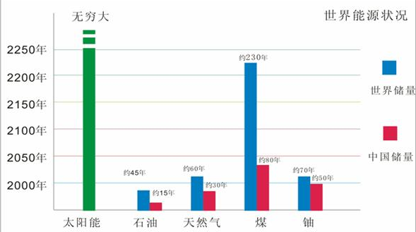 世界能源危机是如何产生的？对经济的影响，缓解的方法有哪些？