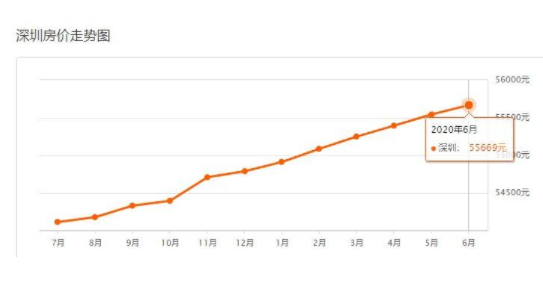 深圳的房价为什么这么高，深圳的房价会下降吗