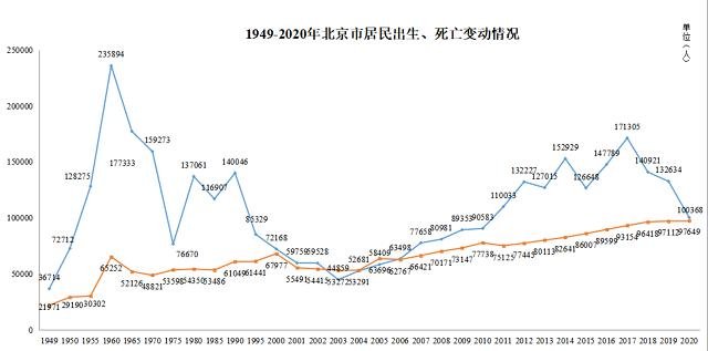 北京去年人口出生数创新低，人口出生数低的原因是什么，如何解决出生率低？