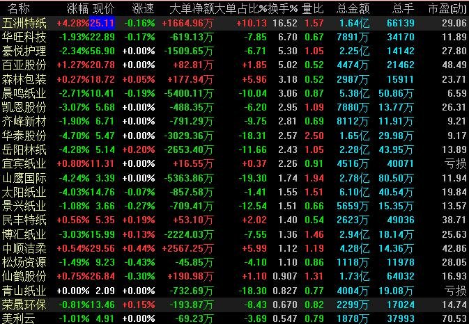 部分紙業(yè)股票.jpg 部分紙業(yè)股票.jpg