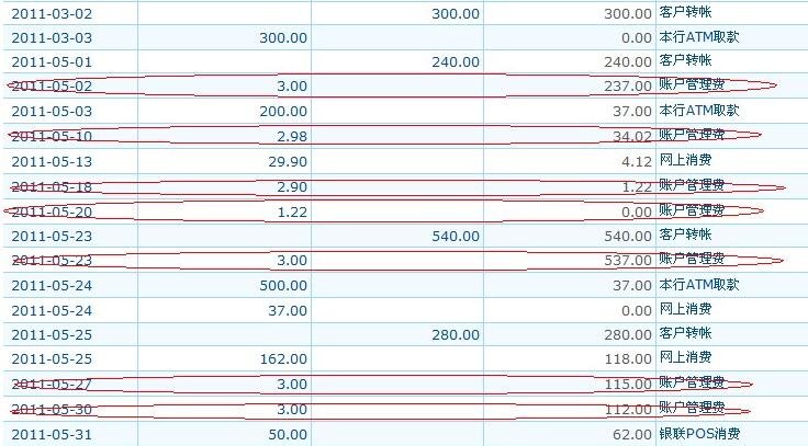 銀行賬戶管理費