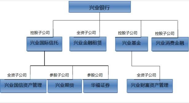 興業(yè)銀行集團(tuán)格局.jpg 興業(yè)銀行集團(tuán)格局.jpg