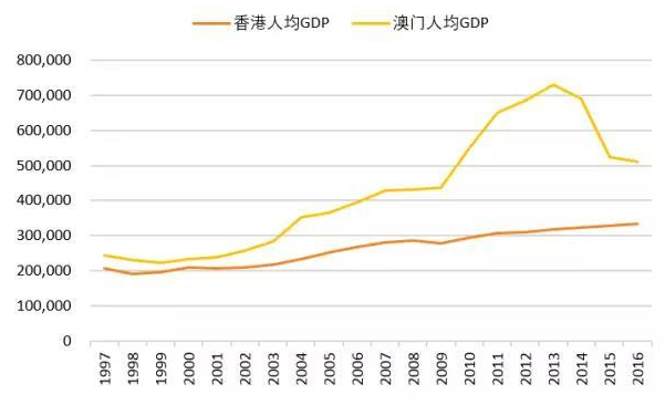 香港人均gdp水平如何？在全国排名第几？