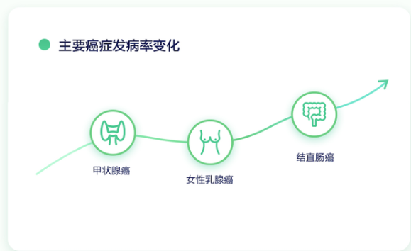 北京居民腫瘤發(fā)病趨勢發(fā)布