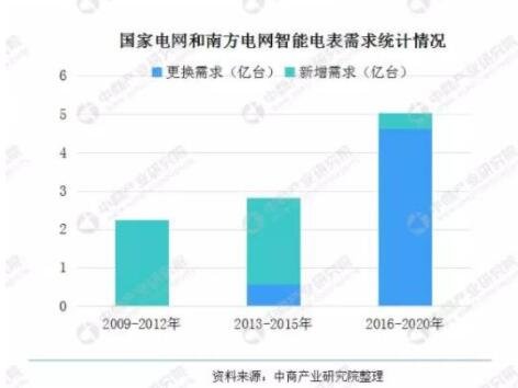 國家電網(wǎng)和南方電網(wǎng)智能電表需求統(tǒng)計(jì)情況.jpg