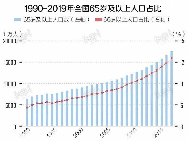 2019中国人口