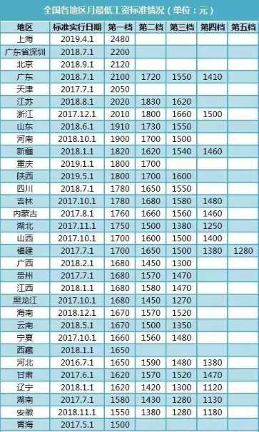 陕西省最低工资标准2019