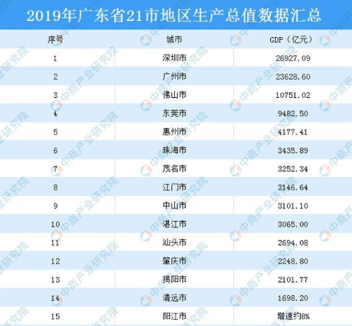 广东省gdp排名2019,广东省哪几个城市发展最好gdp最高
