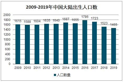 2009-2019年中國大陸出生人口數(shù).jpg