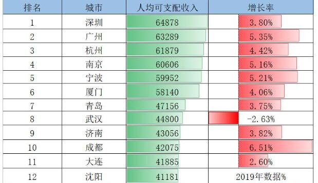 成都人均gdp 成都人均gdp