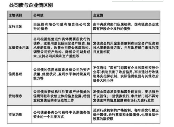 公司债企业债它们之间有什么区别？有哪几方面的不同？