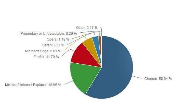 瀏覽器占有率