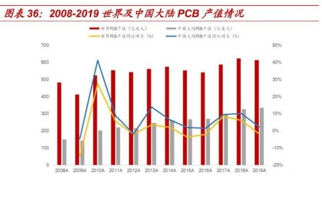 pcb上市公司龍頭企業(yè)