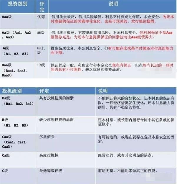 穆迪評級級別.jpg 穆迪評級級別.jpg