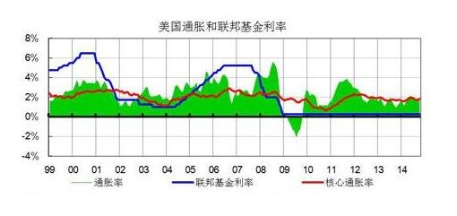 聯(lián)邦基金利率和通脹利率.jpg