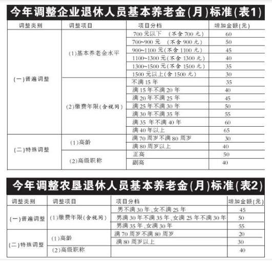 退休養(yǎng)老金調(diào)整.jpg