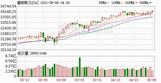 K图 DJIA_0