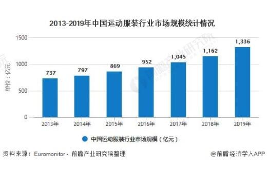 2013年-2019年中国运动服装行业市场规模统计情况.jpg