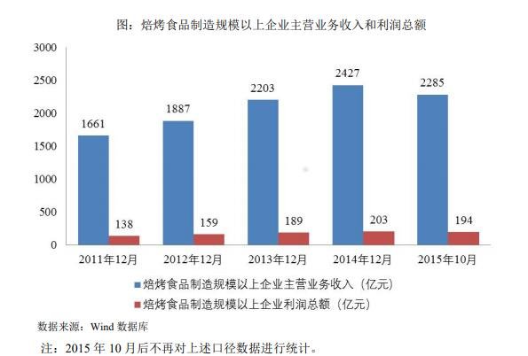 焙烤食品制造规模以上企业主营业务收入和利润总额.jpg