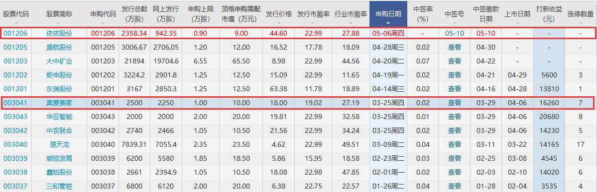 依依股份中一簽?zāi)苜嵍嗌馘X