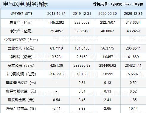 电气风电财务指标.jpg