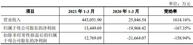 公司2021年一季度未经审计或审阅的主要财务数据.jpg