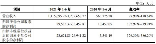 公司合理预计2021年上半年的主要财务数据.jpg