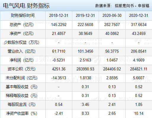 電氣風(fēng)電財(cái)務(wù)指標(biāo).png