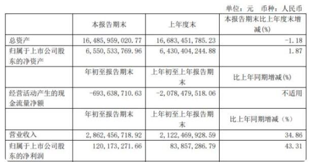 浦東建設(shè)2021年第一季度凈利1.2億增長.jpg