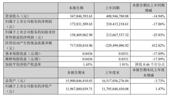 陜國投Ａ2021年第一季度凈利下滑17.86%.jpg