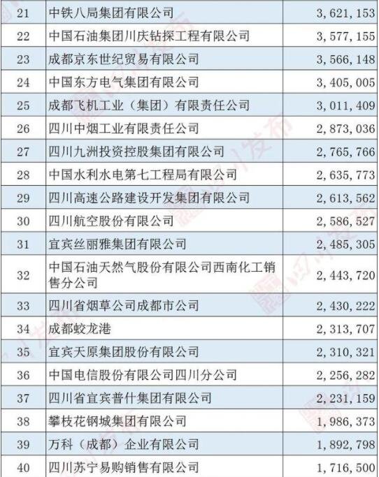 四川企业100强排名情况四川上市公司有哪些