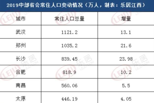 2019中部省會常住人口變動情況.jpg 2019中部省會常住人口變動情況.jpg