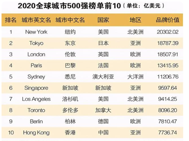 世界城市排名前十.png