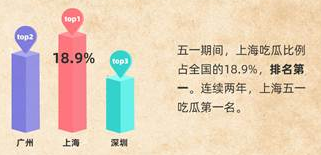 上海人吃瓜连续两年全国第一