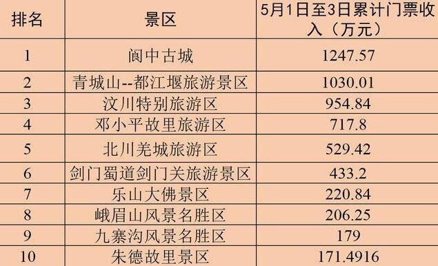 22省份公布五一旅游收入四川第一