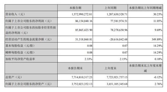 西王食品2021年第一季度净利.jpg