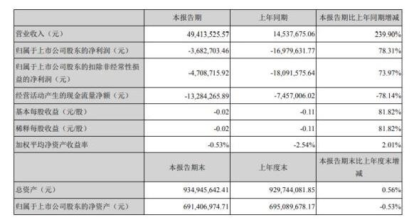 通合科技2021年第一季度虧損368.27萬(wàn)虧損減少.jpg