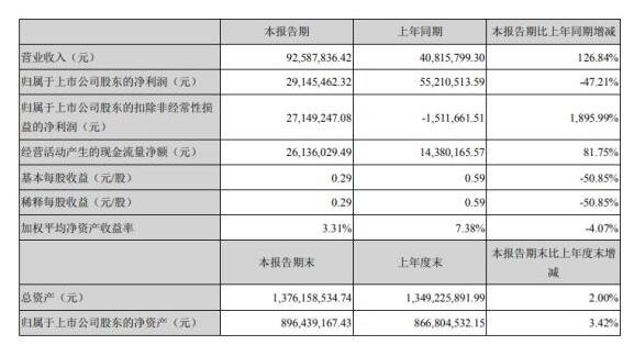 盛讯达2021年第一季度净利2914.55万.jpg