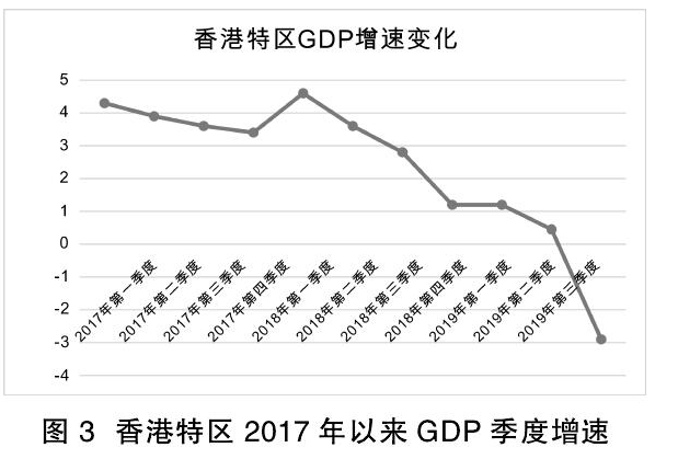 香港经济现状  香港经济衰退的原因是什么?