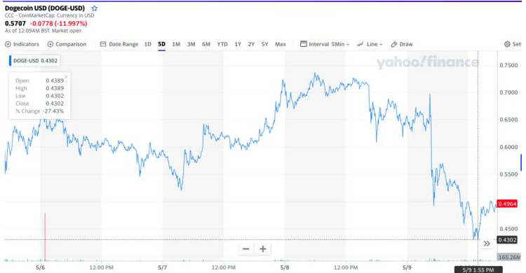 SpaceX接受狗狗幣支付 SpaceX接受狗狗幣支付