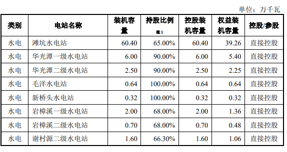 控股參股電站.png 控股參股電站.png
