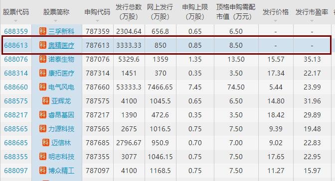 奧精醫(yī)療中簽號(hào)