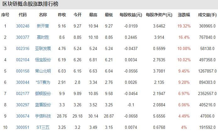 區(qū)塊鏈概念股漲跌排行榜.jpg 區(qū)塊鏈概念股漲跌排行榜.jpg
